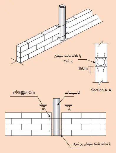 سوراخکاری و شیار زنی در بتن هوادرا اتوکلاوشده
