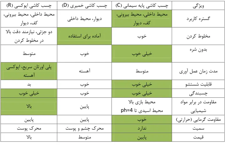 مقایسه انواع چسب کاشی